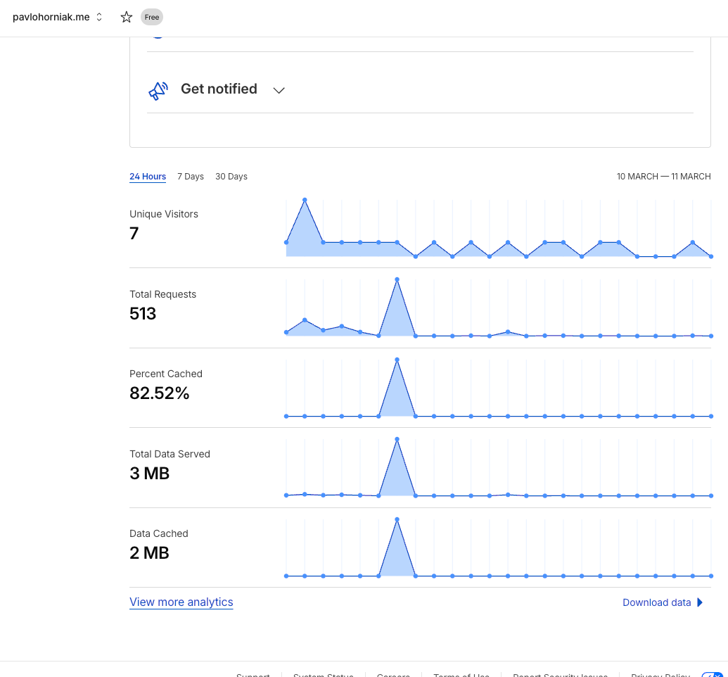 Cloudflare analytics for pavlohorniak.me showing traffic, requests, cache performance, and data served