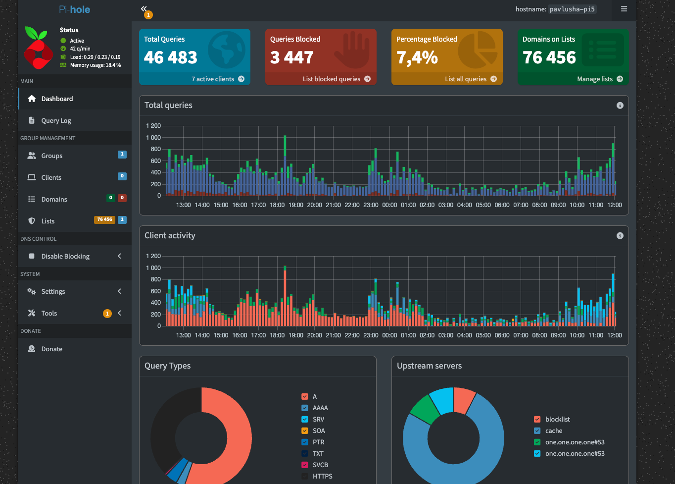 Pi-hole admin dashboard showing 46,483 total queries with 7.4% blocked across 76,456 gravity domains